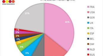 Qué país manda en la producción de los vinos rosados que más se beben en el mundo